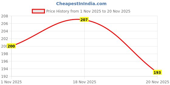 flipkart.com interbix nature plus pvt ltd Solid Party Bag interbix nature plus pvt ltd Price History Graph from 1 Nov 2025 to 20 Nov 2025