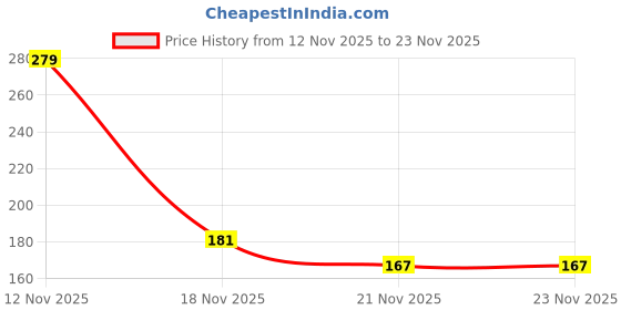 flipkart.com interbix nature pvt ltd Solid Party Bag interbix nature pvt ltd Price History Graph from 12 Nov 2025 to 23 Nov 2025