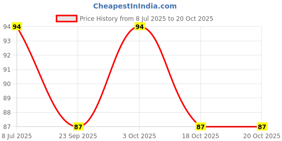 flipkart.com rjv global Solid Party Balloon Decorating Garland 1 Roll Strip Arch 100 Dots Glue 8 Flower Clip Balloon Bouquet rjv global Price History Graph from 8 Jul 2025 to 20 Oct 2025