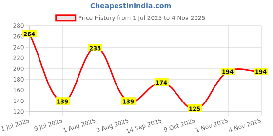 flipkart.com party assets Solid Party Balloons Metallic HD Balloon party assets Price History Graph from 1 Jul 2025 to 1 Nov 2025