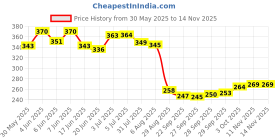 flipkart.com aakriti Solid Party Box aakriti Price History Graph from 30 May 2025 to 13 Nov 2025