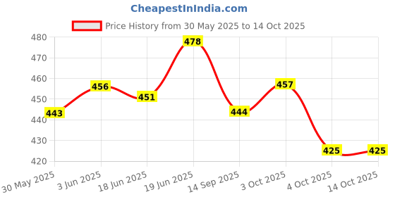 flipkart.com mudrit Solid Party Box mudrit Price History Graph from 30 May 2025 to 14 Oct 2025