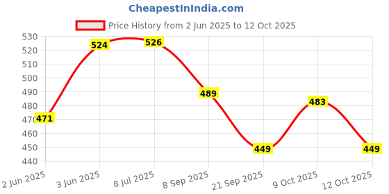 flipkart.com mudrit Solid Party Box mudrit Price History Graph from 2 Jun 2025 to 12 Oct 2025