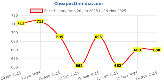 flipkart.com aakriti Solid Party Box aakriti Price History Graph from 20 Jun 2025 to 19 Nov 2025