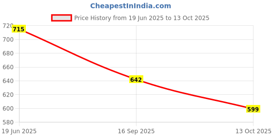 flipkart.com vinayakart Solid Party Box vinayakart Price History Graph from 19 Jun 2025 to 13 Oct 2025