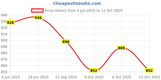 flipkart.com aakriti Solid Party Box aakriti Price History Graph from 4 Jun 2025 to 11 Oct 2025