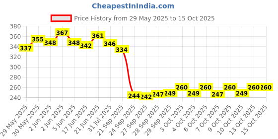 flipkart.com aakriti Solid Party Box aakriti Price History Graph from 29 May 2025 to 13 Oct 2025