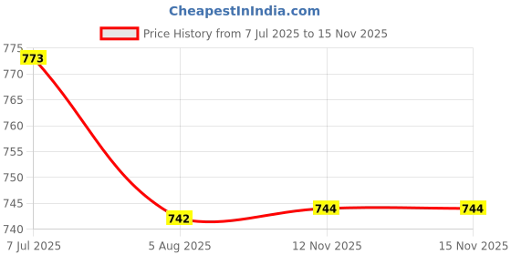 flipkart.com aakriti Solid Party Box aakriti Price History Graph from 7 Jul 2025 to 15 Nov 2025