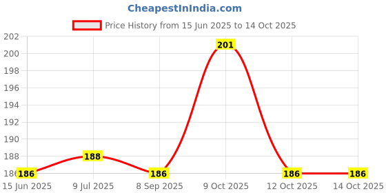 flipkart.com festiko Solid Party Box festiko Price History Graph from 15 Jun 2025 to 12 Oct 2025