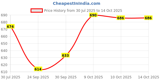 flipkart.com aakriti Solid Party Box aakriti Price History Graph from 30 Jul 2025 to 14 Oct 2025