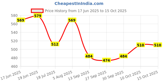 flipkart.com gift n greet Solid Party Box gift n greet Price History Graph from 17 Jun 2025 to 15 Oct 2025
