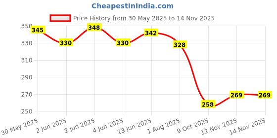 flipkart.com aakriti Solid Party Box aakriti Price History Graph from 30 May 2025 to 14 Nov 2025