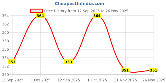 flipkart.com sakshi gift box Solid Party Box sakshi gift box Price History Graph from 12 Sep 2025 to 26 Nov 2025