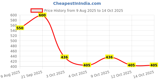 flipkart.com sakshi gift box Solid Party Box sakshi gift box Price History Graph from 9 Aug 2025 to 14 Oct 2025