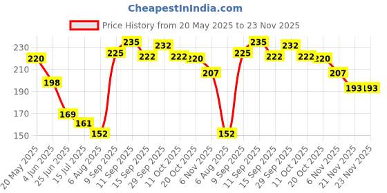 flipkart.com krum Solid Party Pouch krum Price History Graph from 20 May 2025 to 23 Nov 2025