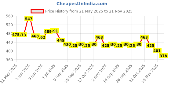 flipkart.com krum Solid Party Pouch krum Price History Graph from 21 May 2025 to 21 Nov 2025