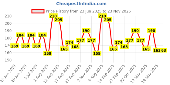 flipkart.com krum Solid Party Pouch krum Price History Graph from 23 Jun 2025 to 22 Nov 2025