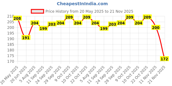 flipkart.com krum Solid Party Pouch krum Price History Graph from 20 May 2025 to 21 Nov 2025