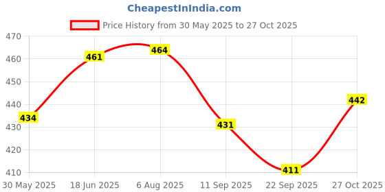 flipkart.com tia crafts Solid Party Pouch tia crafts Price History Graph from 30 May 2025 to 27 Oct 2025