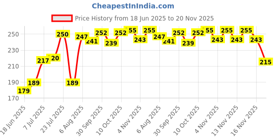 flipkart.com krum Solid Party Pouch krum Price History Graph from 18 Jun 2025 to 20 Nov 2025