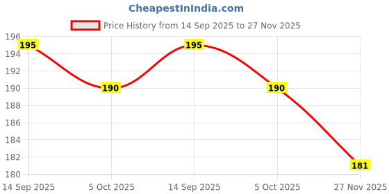 flipkart.com local charm Solid Pastel Balloons For Birthday Decoration, Baby Shower, Anniversary Party Balloon local charm Price History Graph from 14 Sep 2025 to 27 Nov 2025