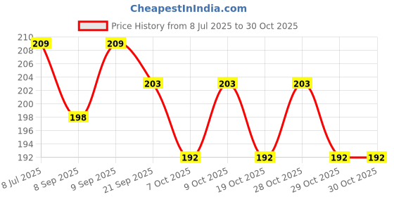 flipkart.com aniloons Solid Pink Birthday Party Decoration Kit. Balloon aniloons Price History Graph from 8 Jul 2025 to 29 Oct 2025