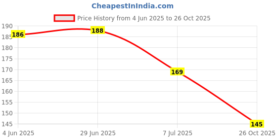 flipkart.com bashnsplash Solid Pink, black & Silver Balloons birthday Party Decoration (PACK OF 50) Balloon bashnsplash Price History Graph from 4 Jun 2025 to 26 Oct 2025