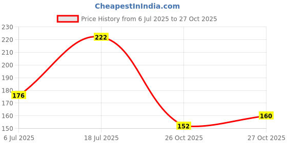 flipkart.com bashnsplash Solid Pink Metallic & Pink Chrome Balloons birthday Party Decoration (PACK OF 60) Balloon bashnsplash Price History Graph from 6 Jul 2025 to 27 Oct 2025