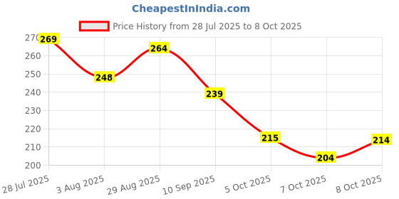 flipkart.com flipzone Solid Pink Sheer Backdrop Net Cloth LED ganpati pandal set of 7 Balloon flipzone Price History Graph from 28 Jul 2025 to 8 Oct 2025