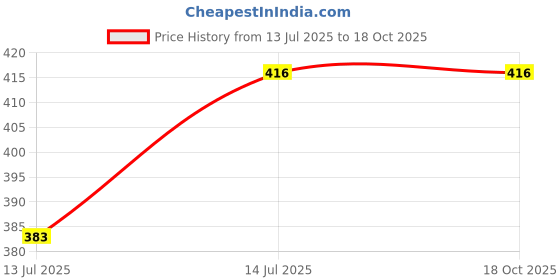 flipkart.com clay craft Solid Plain Teal Blue Color - Set of 4 Ceramic Coffee Mug clay craft Price History Graph from 13 Jul 2025 to 16 Oct 2025