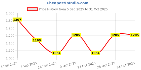 flipkart.com ayezahijab Solid Polycotton Women Multicolor Faux Turtleneck Neck Cover, Scarf, Bluetooth Scarf, Fancy Scarf, Stole ayezahijab Price History Graph from 5 Sep 2025 to 31 Oct 2025