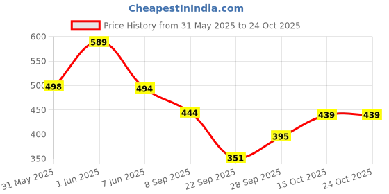flipkart.com ana Solid Polyester Women Blue Scarf, Stole ana Price History Graph from 31 May 2025 to 23 Oct 2025