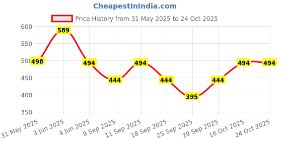 flipkart.com ana Solid Polyester Women Brown Scarf, Stole ana Price History Graph from 31 May 2025 to 24 Oct 2025