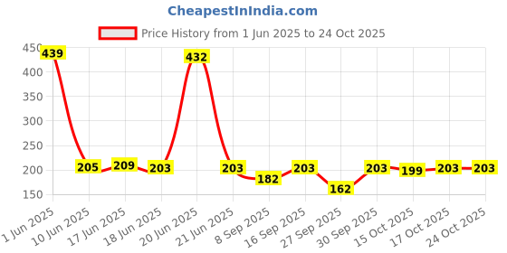 flipkart.com ana Solid Polyester Women Brown Scarf, Stole ana Price History Graph from 1 Jun 2025 to 24 Oct 2025