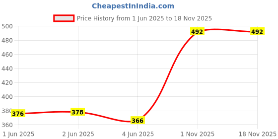 flipkart.com ana Solid Polyester Women Green Scarf, Stole ana Price History Graph from 1 Jun 2025 to 17 Nov 2025