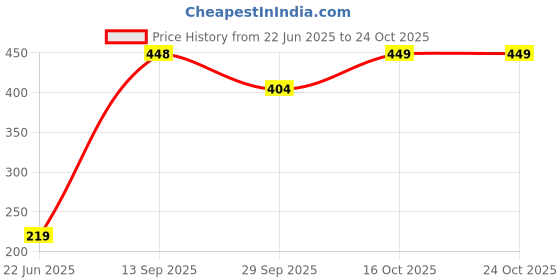 flipkart.com ana Solid Polyester Women Green Scarf, Stole ana Price History Graph from 22 Jun 2025 to 24 Oct 2025