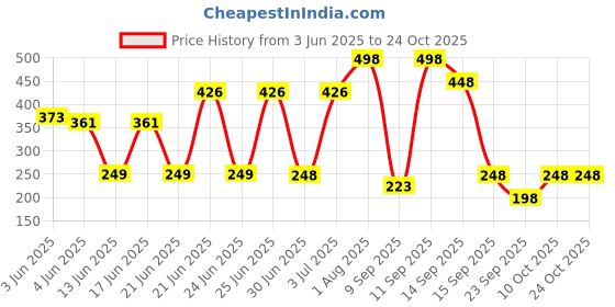 flipkart.com ana Solid Polyester Women Maroon Scarf, Stole ana Price History Graph from 3 Jun 2025 to 24 Oct 2025