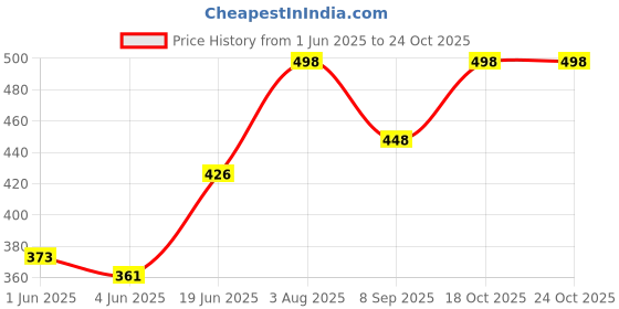 flipkart.com ana Solid Polyester Women Orange Scarf, Stole ana Price History Graph from 1 Jun 2025 to 24 Oct 2025