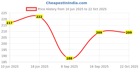 flipkart.com ana Solid Polyester Women Pink Scarf, Stole ana Price History Graph from 10 Jun 2025 to 22 Oct 2025