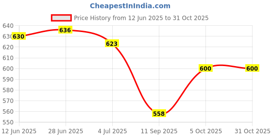 flipkart.com vmv fuzon Solid Portable Electric Air Balloon Blower Pump Inflator ,Decoration Dual Nozzle V2 Balloon vmv fuzon Price History Graph from 12 Jun 2025 to 31 Oct 2025