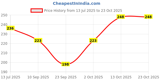 flipkart.com habibisfashion Solid Prayer Cap habibisfashion Price History Graph from 13 Jul 2025 to 23 Oct 2025