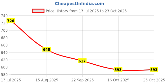 flipkart.com habibisfashion Solid Prayer Cap habibisfashion Price History Graph from 13 Jul 2025 to 23 Oct 2025