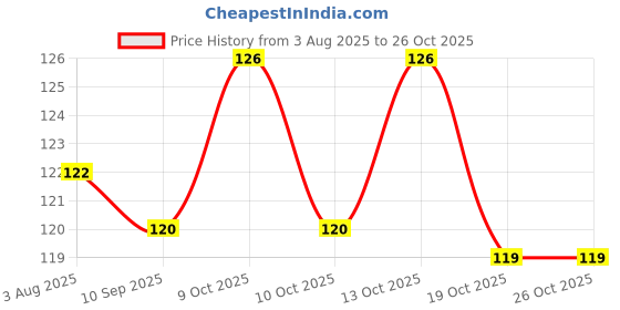 flipkart.com shribalaji Solid Premium Quality Latex Metallic Balloons for Decoration,10-inch Silver Balloon shribalaji Price History Graph from 3 Aug 2025 to 26 Oct 2025