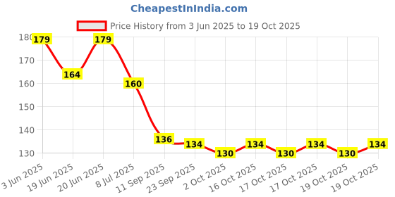 flipkart.com bash n splash Solid Premium Quality Multicolored Pastel Macron Balloon Pack Of 50 Balloon bash n splash Price History Graph from 3 Jun 2025 to 19 Oct 2025