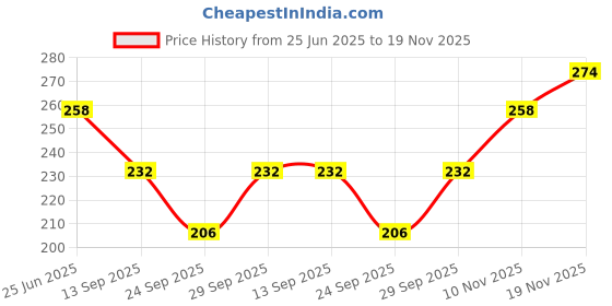 flipkart.com frackson Solid, Printed Beanie frackson Price History Graph from 25 Jun 2025 to 19 Nov 2025