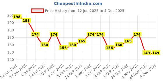 flipkart.com party midlinkerz Solid Printed Happy Birthday Decoration kit Combo - 33 Pcs for Birthday Decor Balloon party midlinkerz Price History Graph from 12 Jun 2025 to 4 Dec 2025