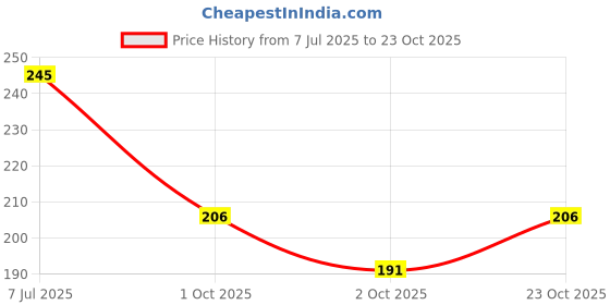 flipkart.com just rider Solid, Printed Men Black Swim Shorts just rider Price History Graph from 7 Jul 2025 to 23 Oct 2025