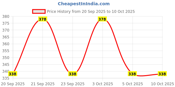 flipkart.com feel track Solid, Printed Men Three Fourths feel track Price History Graph from 20 Sep 2025 to 9 Oct 2025