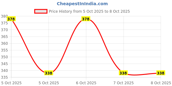 flipkart.com feel track Solid, Printed Men Three Fourths feel track Price History Graph from 5 Oct 2025 to 7 Oct 2025