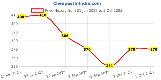 flipkart.com jaydison Solid Printed Padded U Shape Langoti Tikoni Reuse Nappy For Baby 0-6 m(pack 3) jaydison Price History Graph from 21 Jun 2025 to 5 Oct 2025